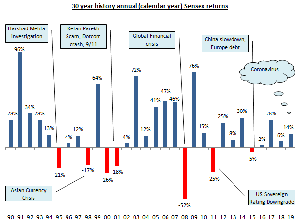 Mutual Funds - Sensex has given around 14% CAGR return over the last 30 years