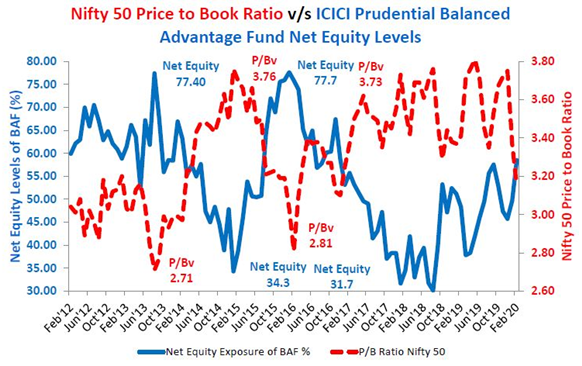 Mutual Funds - Scheme has increased its equity allocation to 70% this month