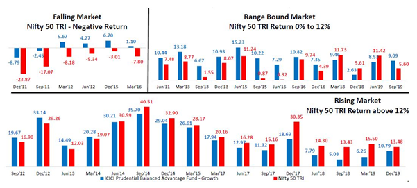 Mutual Funds - Return at the end of each quarter since Jun 2010 to Dec 2019