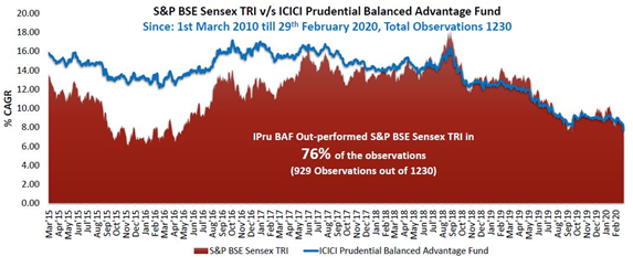 Mutual Funds - Rolling returns of ICICI Prudential Balanced Advantage Fund versus Sensex TRI