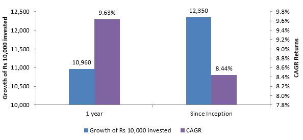 PGIM India Balanced Advantage Fund Performance Lump Sum