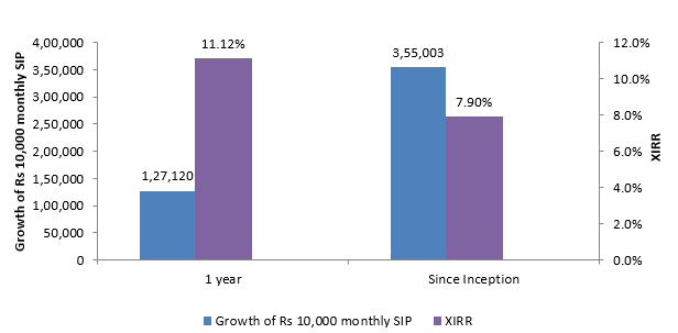 PGIM India Balanced Advantage Fund Performance SIP