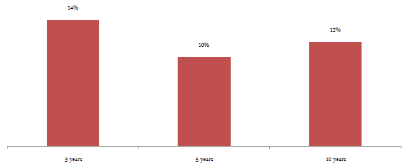 Mutual Funds - Average trailing annualized returns from Balanced Fund as a category over the last 3, 5 and 10 years Mutual Funds - Average trailing annualized returns from Balanced Fund as a category over the last 3, 5 and 10 years