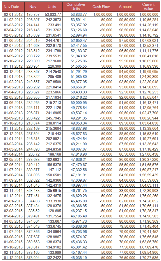Mutual Funds - The cash flows and investment value