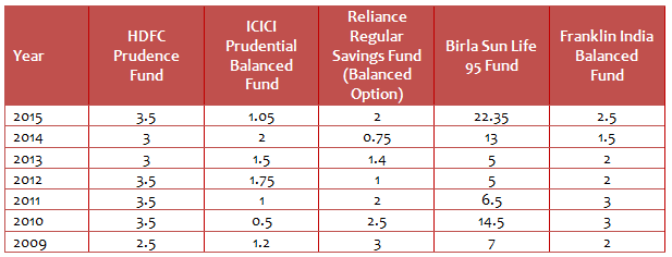 Mutual Funds - The dividend history of some of the top Balanced Funds over the last 5 to 6 years Mutual Funds - The dividend history of some of the top Balanced Funds over the last 5 to 6 years