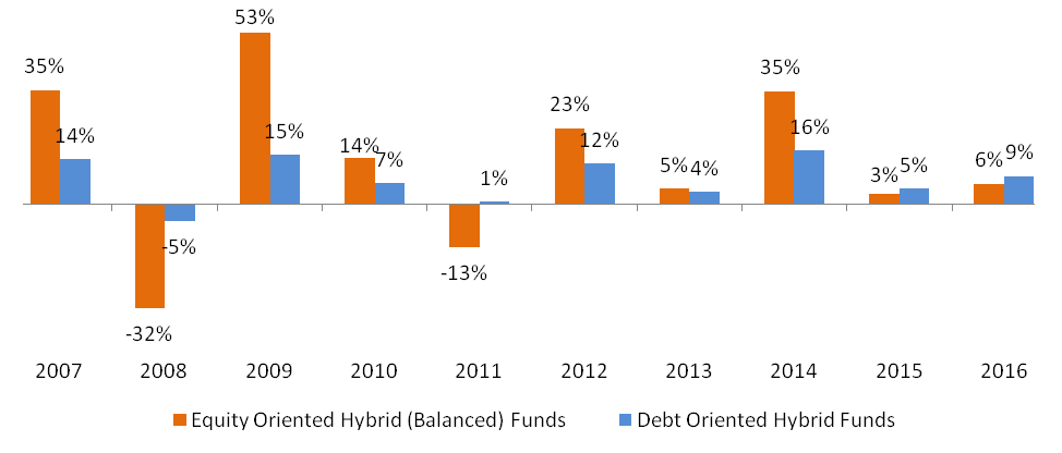Average annual returns of Equity Oriented Hybrid Funds versus Debt Oriented Hybrid Funds over the last 10 years