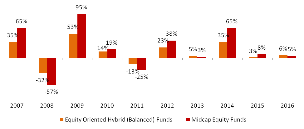 Average annual returns of Equity Oriented Hybrid Funds versus Midcap Funds over the last 10 years