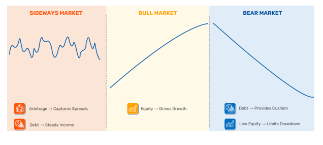 The graphic below represents how the various components in the Equity Savings funds help to give risk-adjusted returns.
