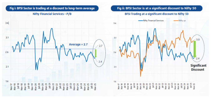 Mutual Fund - The BFSI Sector is trading at a discount compared to the Nifty 50.
