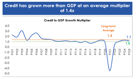 Mutual Fund - Credit has grown at 1.4x GDP over a two-decade period (see chart)
