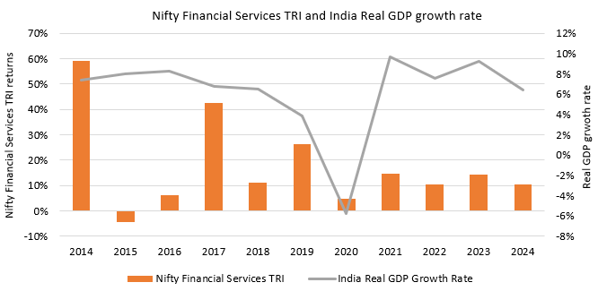 Mutual Fund - The charts below show the returns of Nifty Financial Services TRI over the last 10 years