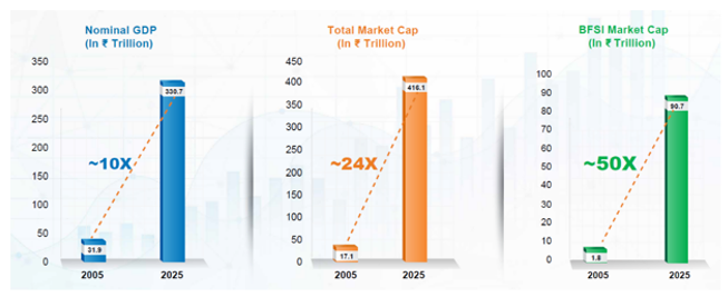 Mutual Fund - BFSI's faster growth showcases sectoral leverage to GDP expansion over the last 2 decades.