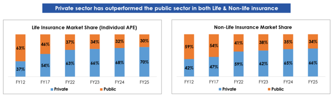 Mutual Fund - The insurance sector is also a growth area, with a significant protection gap in retail segments