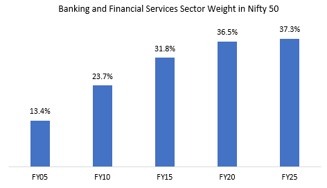 Mutual Fund - BFSI share in Nifty 50 has increased multi-fold from ~13% in 2005 to ~37% in 2025