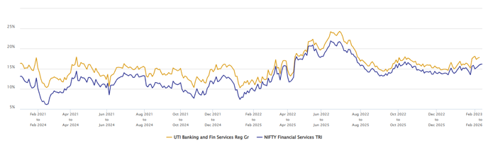 Mutual Fund - The chart below shows the 1 year rolling returns of UTI Banking and Financial Services Fund versus the benchmark index over the last 5 years