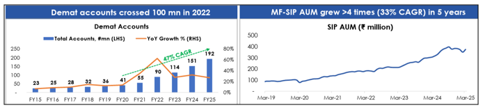 Mutual Fund - Financialization of savings from physical assets and shift of traditional savings to capital markets like stock markets, mutual funds, etc.