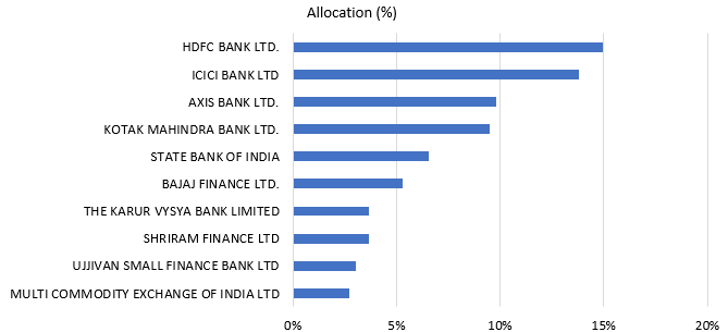 Mutual Fund - The fund's portfolio consists of a around 30 stocks at the end of January 2025.