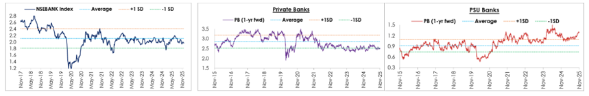 Mutual Fund - Sector valuations have been reasonable, and below long-term average with superior return metrics compared to history.