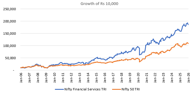 Mutual Fund - The chart below shows the growth of Rs 10,000 in Nifty Financial Services Index and Nifty 50 TRI over the last 20 years
