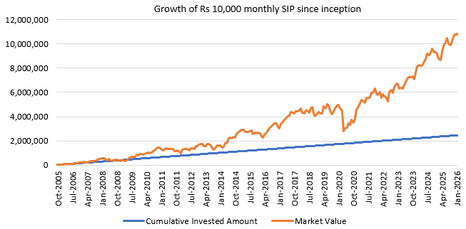 Mutual Fund - An SIP of Rs 10,000 started in the fund at its inception would have grown to Rs 1.08 Crores in the same period (see chart below)