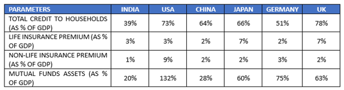 Mutual Fund - Significant growth in financial services sector is needed for India to catch up with the developed markets, in terms of the sector's penetration.