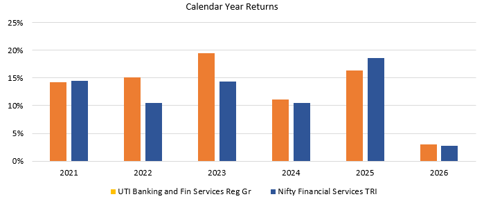 Mutual Fund - The fund has outperformed benchmark 4 times in the last 6 calendar years, including current year on a YTD basis.
