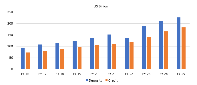 Bank deposits and credit has been growing at 10 - 11%.