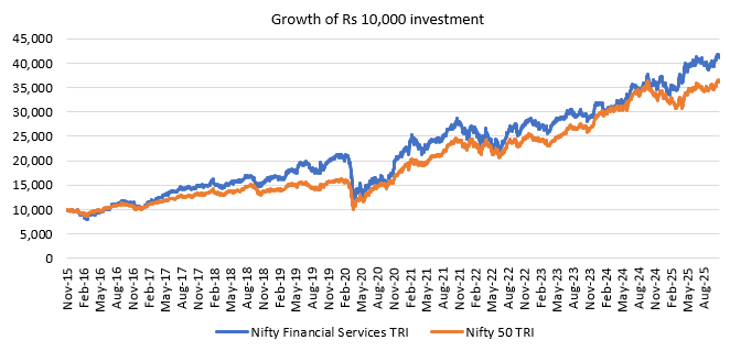 The chart below shows the growth of Rs 10,000 investment in Nifty Financial Services TRI versus the broad market index Nifty 50 TRI over the last 10 years