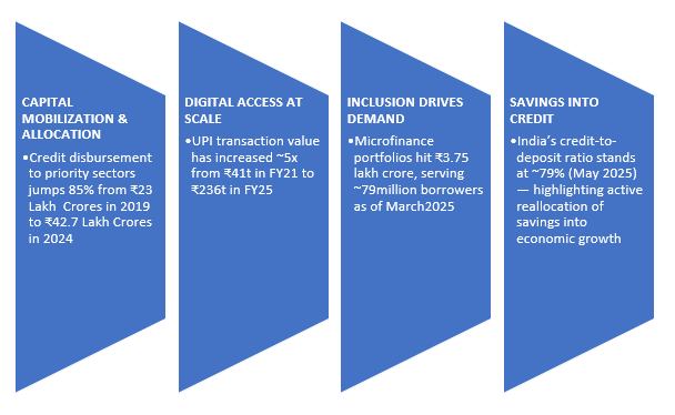 Role of banking and financial services in powering Indian economy