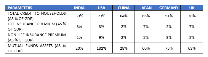 Significant growth in financial services sector is needed for India to catch up with the developed markets