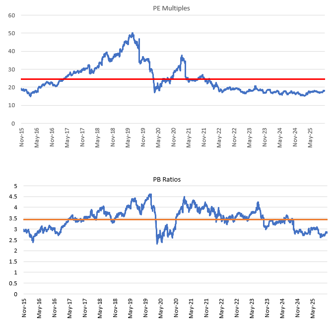 Valuations are below 10-year average (see the charts below).