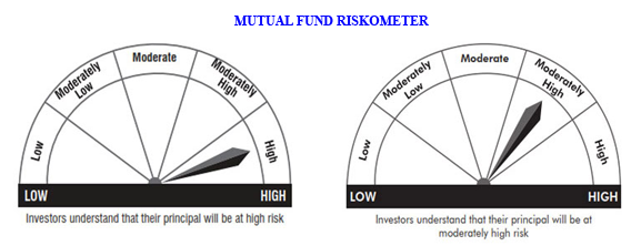 Thematic Funds - MUTUAL FUND RISKOMETER