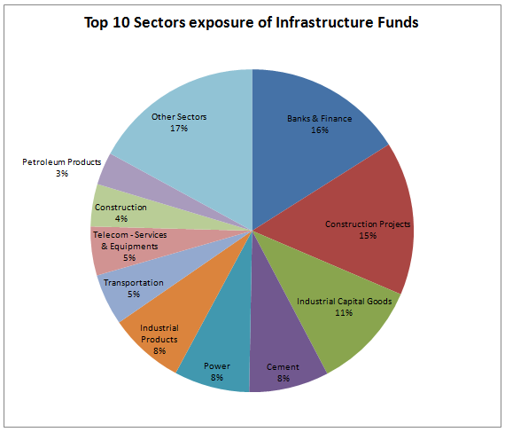 Thematic Funds - Top 10 Sectors exposure of Infrastructure Funds