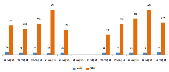 The volumes of cash trading versus derivatives trading in the National Stock Exchange last week The volumes of cash trading versus derivatives trading in the National Stock Exchange last week