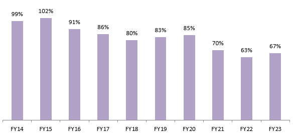 Debt equity ratios of companies have fallen