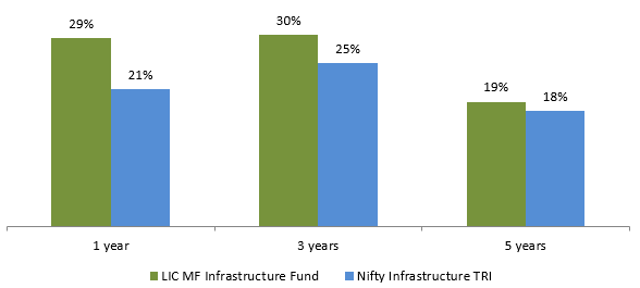 1, 3 and 5 year returns of LIC MF Infrastructure Fund versus the benchmark Index 1, 3 and 5 year returns of LIC MF Infrastructure Fund versus the benchmark Index