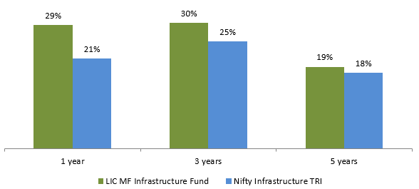 1, 3 and 5 year returns of LIC MF Infrastructure Fund versus the benchmark Index