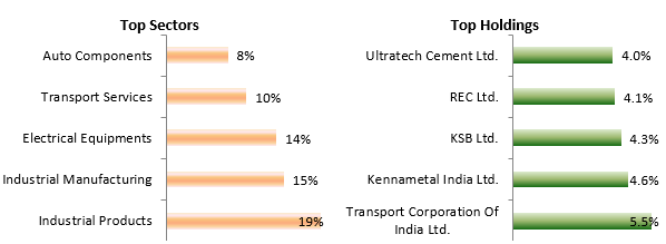 Top Sectors and Top Holdings of LIC MF Infrastructure Fund