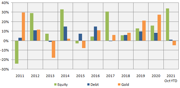 Annual returns of different asset classes Annual returns of different asset classes