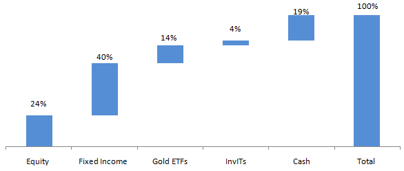 Current asset allocation of SBI Multi Asset Allocation Fund Current asset allocation of SBI Multi Asset Allocation Fund