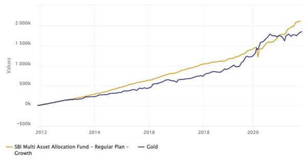 Growth of Rs 10,000 monthly SIP in SBI Multi Asset Allocation Fund over the last 10 years Growth of Rs 10,000 monthly SIP in SBI Multi Asset Allocation Fund over the last 10 years