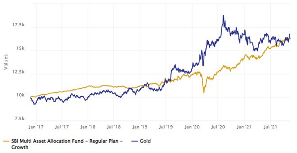 Growth of Rs 10,000 investment in SBI Multi-Asset Allocation Fund over the last 5 years versus Gold Growth of Rs 10,000 investment in SBI Multi-Asset Allocation Fund over the last 5 years versus Gold
