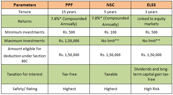 Comparison of ELSS with other few popular options Comparison of ELSS with other few popular options