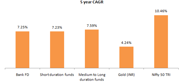 CAGR returns of different types of assets belonging to different asset classes CAGR returns of different types of assets belonging to different asset classes