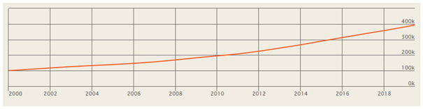 Fixed deposits performance over the last 20 years Fixed deposits performance over the last 20 years