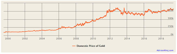 Gold performed over the last 20 years Gold performed over the last 20 years