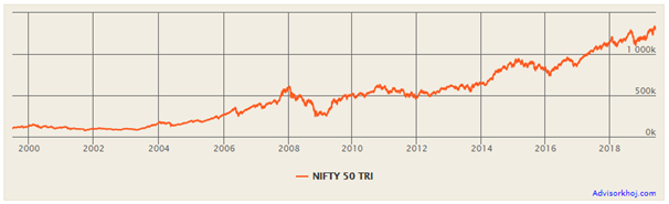 Rs 1 lakh investment in Nifty 50 over the last 20 years Rs 1 lakh investment in Nifty 50 over the last 20 years