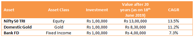 Summarizes the 20 year returns of the three asset classes Summarizes the 20 year returns of the three asset classes