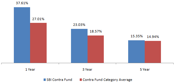 Mutual Funds - Annualized (CAGR) returns of SBI Contra Fund over different time-scales versus the category average
