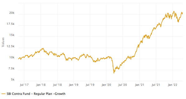 Mutual Funds - Growth of Rs 10,000 lump sum investment in the fund over the last 5 years ending 25th April 2022